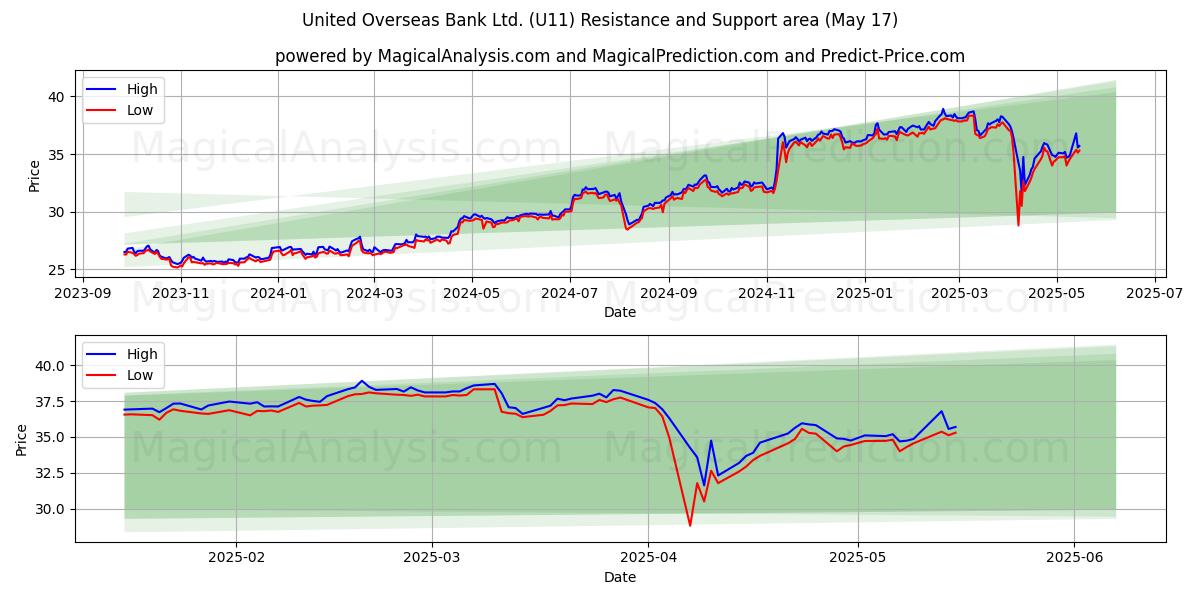  United Overseas Bank Ltd. (U11) Support and Resistance area (17 May) 