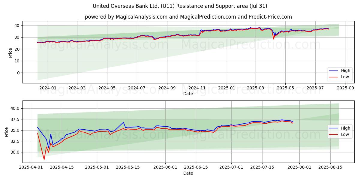  United Overseas Bank Ltd. (U11) Support and Resistance area (29 Jul) 