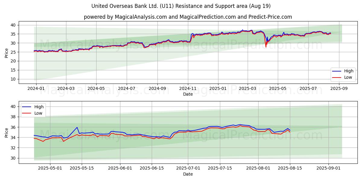  United Overseas Bank Ltd. (U11) Support and Resistance area (18 Aug) 