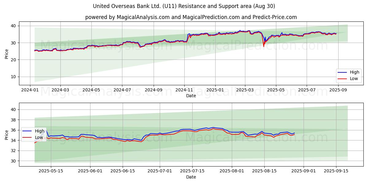  United Overseas Bank Ltd. (U11) Support and Resistance area (28 Aug) 