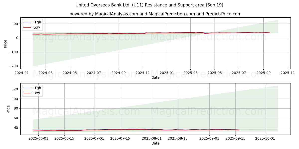  United Overseas Bank Ltd. (U11) Support and Resistance area (18 Sep) 