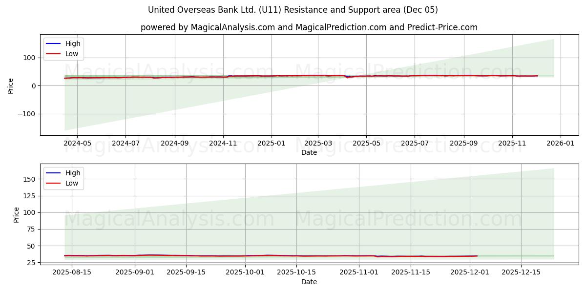 United Overseas Bank Ltd. (U11) Support and Resistance area (04 Dec) 