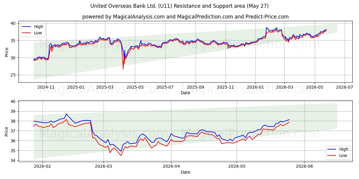  United Overseas Bank Ltd. (U11) Support and Resistance area (25 May) 
