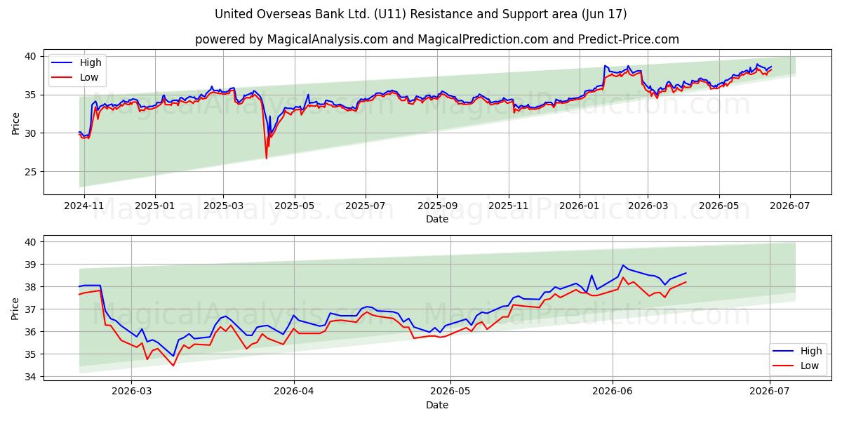  United Overseas Bank Ltd. (U11) Support and Resistance area (11 Jun) 