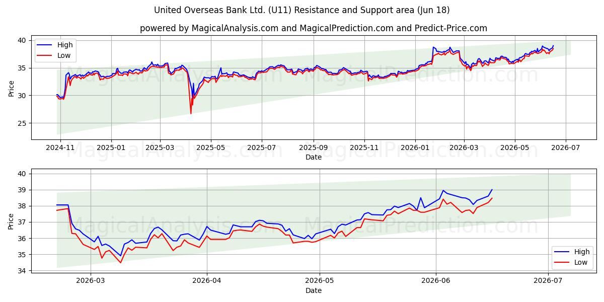  United Overseas Bank Ltd. (U11) Support and Resistance area (15 Jun) 