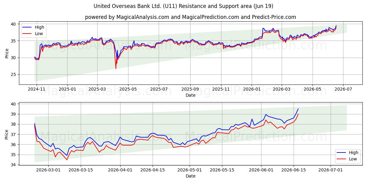  United Overseas Bank Ltd. (U11) Support and Resistance area (18 Jun) 