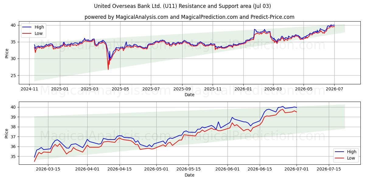  United Overseas Bank Ltd. (U11) Support and Resistance area (02 Jul) 