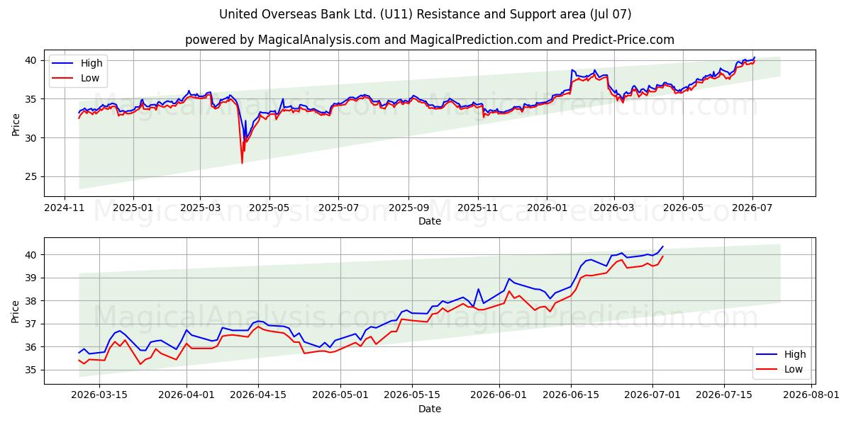  United Overseas Bank Ltd. (U11) Support and Resistance area (06 Jul) 