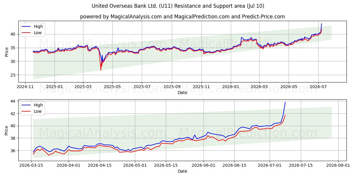  United Overseas Bank Ltd. (U11) Support and Resistance area (09 Jul) 