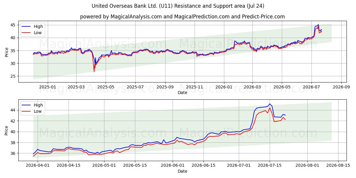  United Overseas Bank Ltd. (U11) Support and Resistance area (23 Jul) 