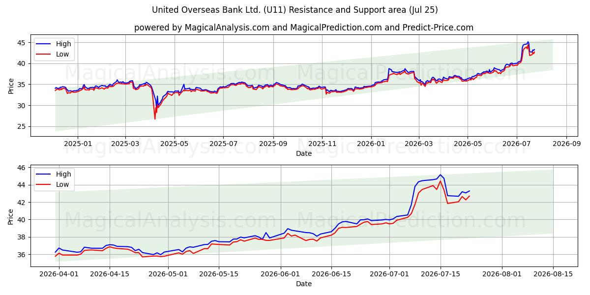  United Overseas Bank Ltd. (U11) Support and Resistance area (24 Jul) 
