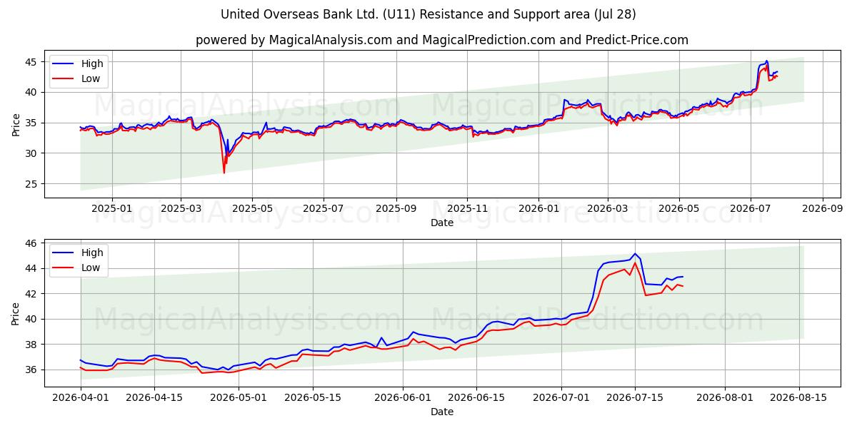  United Overseas Bank Ltd. (U11) Support and Resistance area (27 Jul) 
