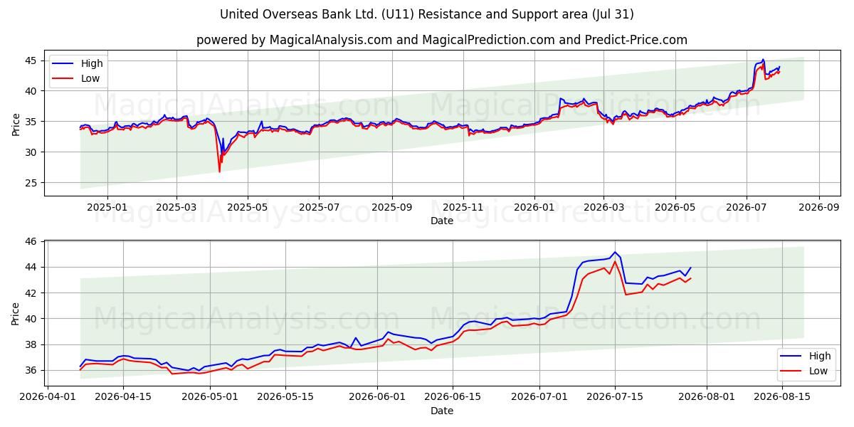  United Overseas Bank Ltd. (U11) Support and Resistance area (30 Jul) 
