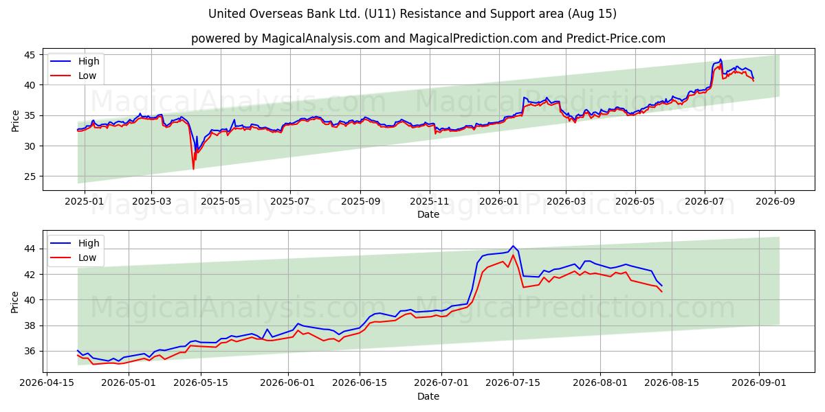  United Overseas Bank Ltd. (U11) Support and Resistance area (13 Aug) 