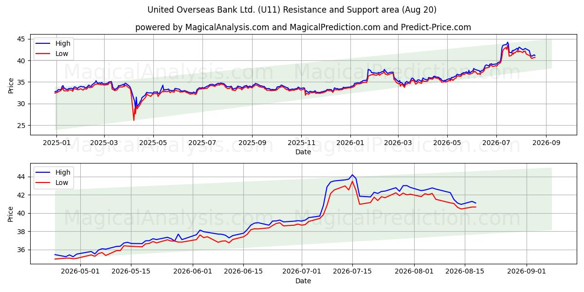  United Overseas Bank Ltd. (U11) Support and Resistance area (18 Aug) 