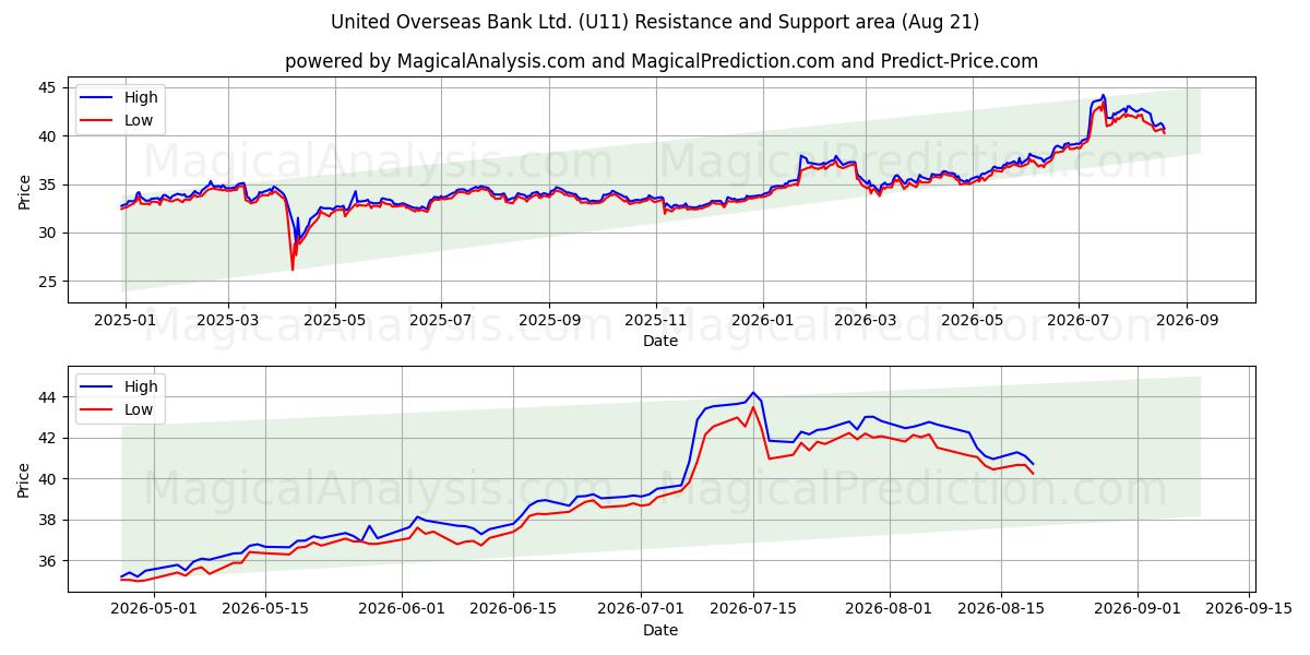  United Overseas Bank Ltd. (U11) Support and Resistance area (20 Aug) 