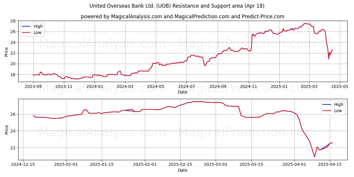  United Overseas Bank Ltd. (UOB) Support and Resistance area (18 Apr) 