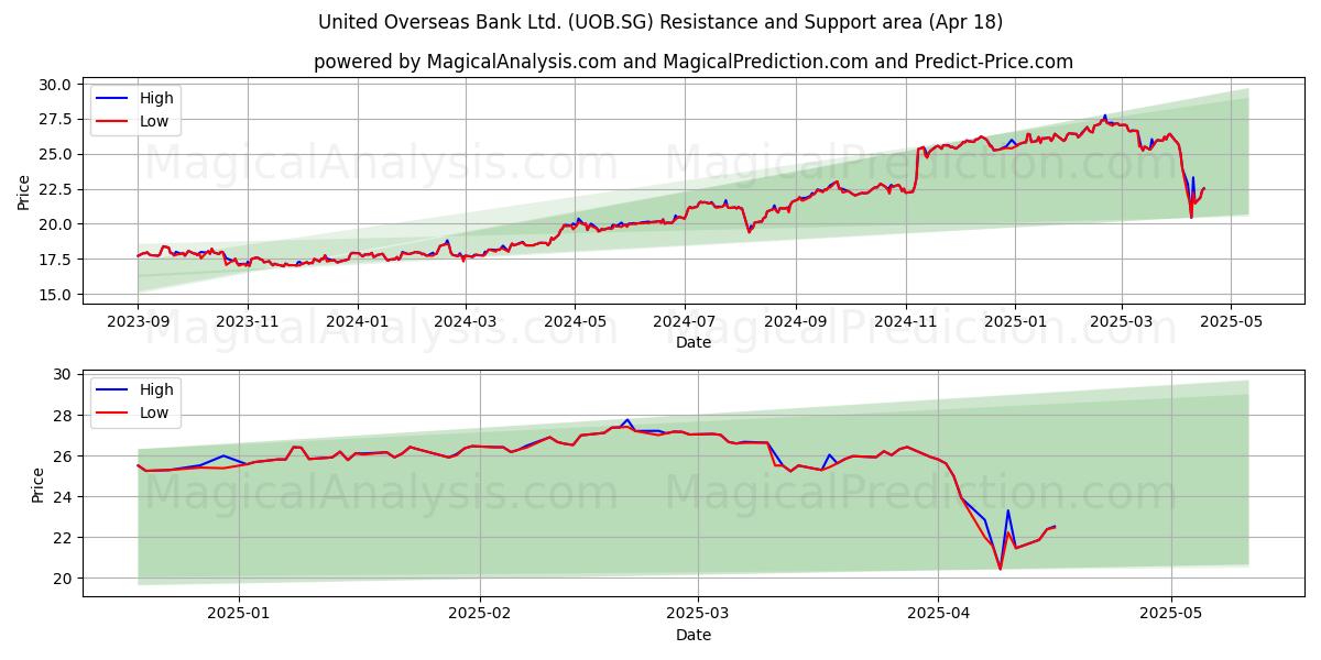  United Overseas Bank Ltd. (UOB.SG) Support and Resistance area (18 Apr) 
