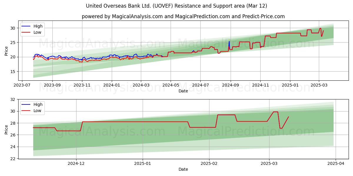  United Overseas Bank Ltd. (UOVEF) Support and Resistance area (14 Mar) 