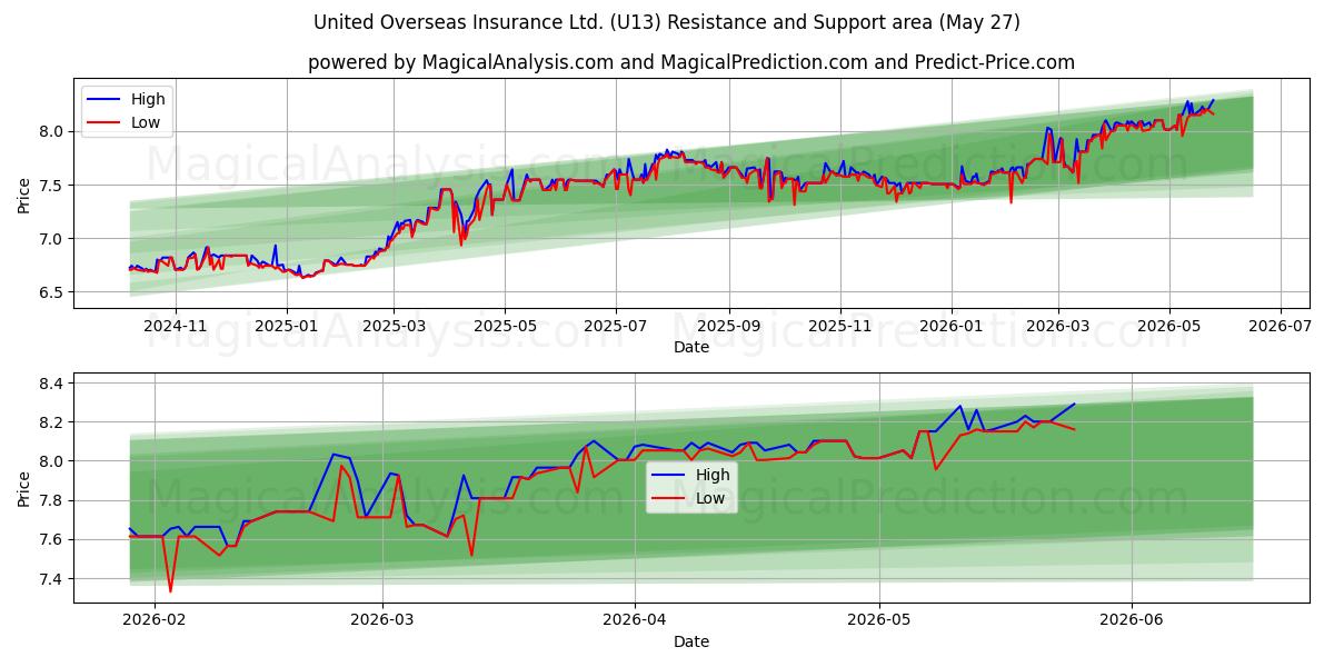 United Overseas Insurance Ltd. (U13) Support and Resistance area (26 May) 