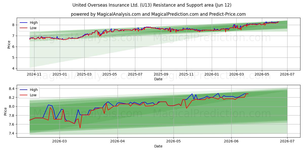 United Overseas Insurance Ltd. (U13) Support and Resistance area (11 Jun) 