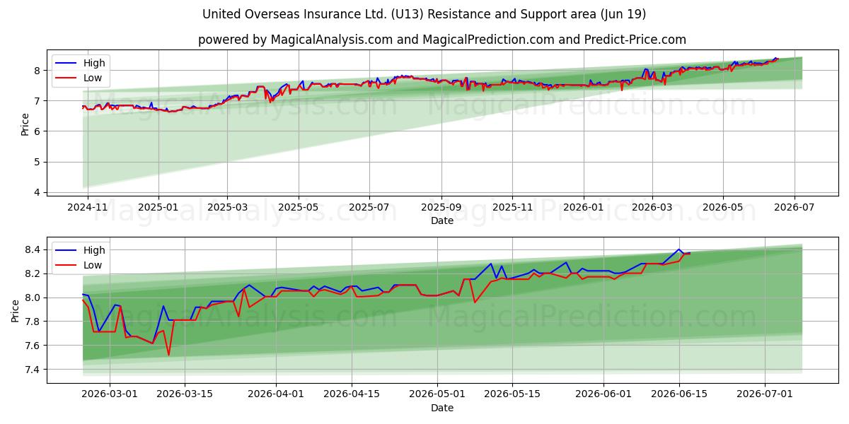  United Overseas Insurance Ltd. (U13) Support and Resistance area (18 Jun) 