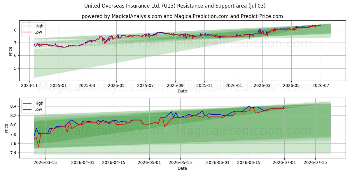  United Overseas Insurance Ltd. (U13) Support and Resistance area (02 Jul) 