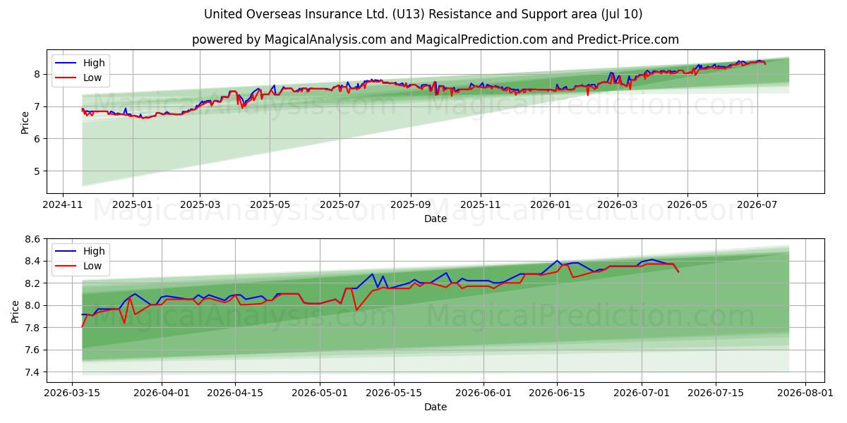  United Overseas Insurance Ltd. (U13) Support and Resistance area (09 Jul) 
