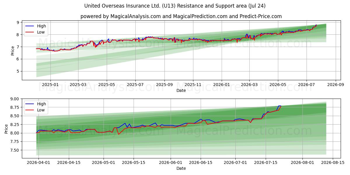  United Overseas Insurance Ltd. (U13) Support and Resistance area (23 Jul) 