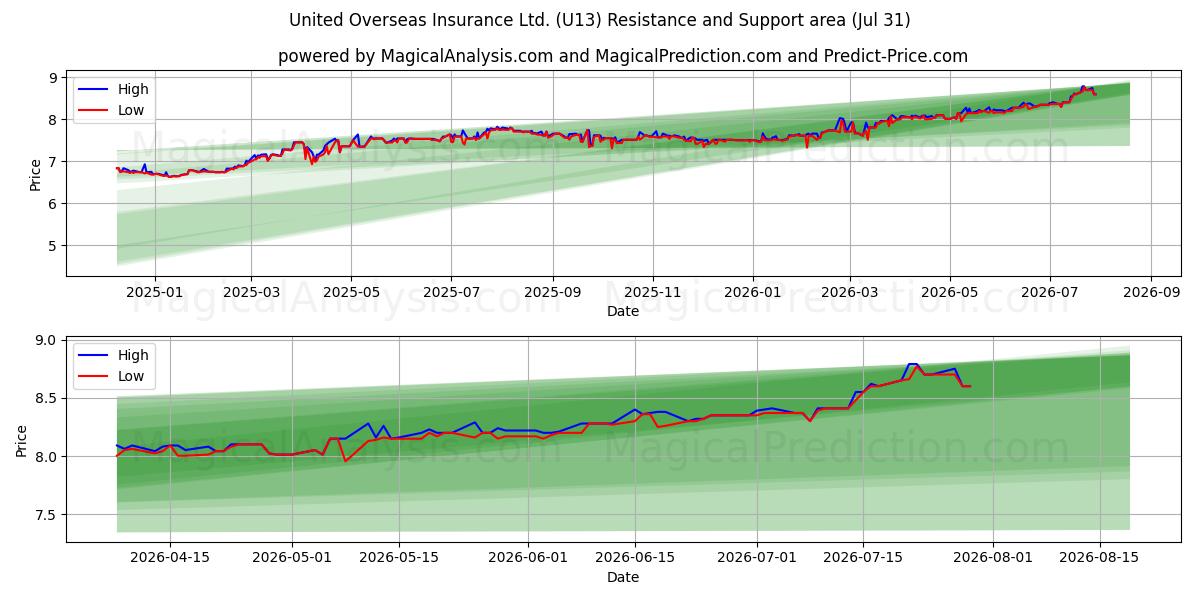  United Overseas Insurance Ltd. (U13) Support and Resistance area (30 Jul) 