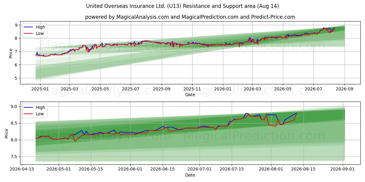  United Overseas Insurance Ltd. (U13) Support and Resistance area (13 Aug) 