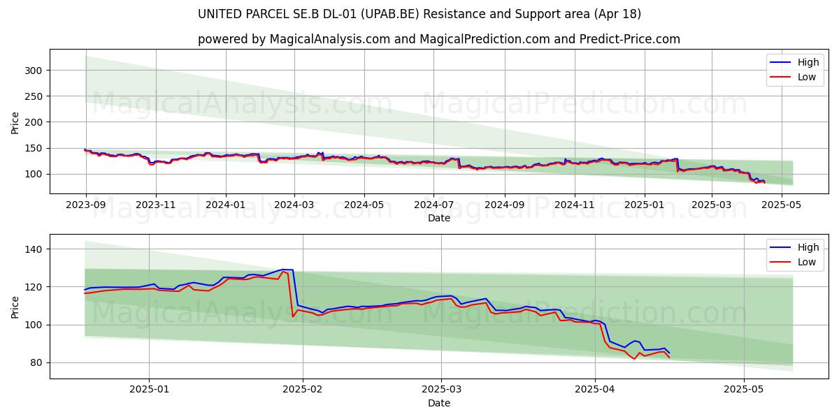  UNITED PARCEL SE.B DL-01 (UPAB.BE) Support and Resistance area (18 Apr) 