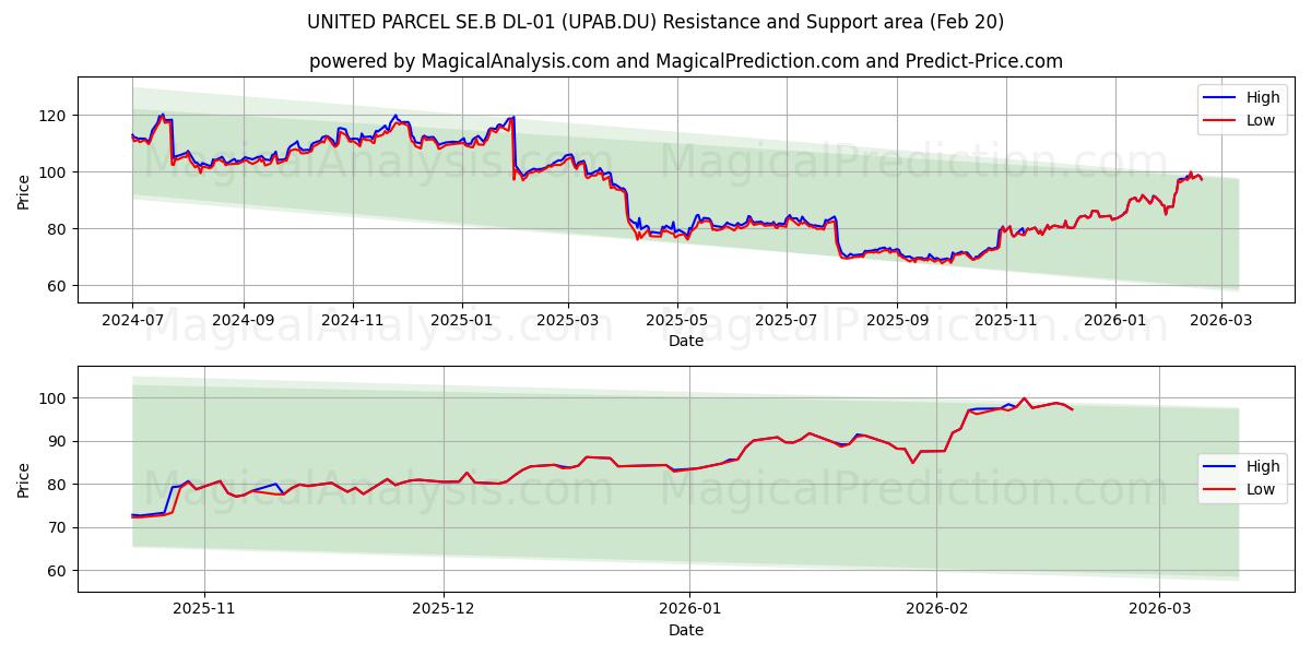  UNITED PARCEL SE.B DL-01 (UPAB.DU) Support and Resistance area (19 Feb) 