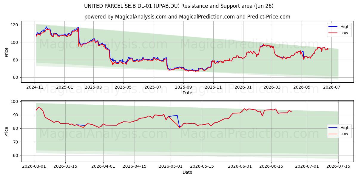  UNITED PARCEL SE.B DL-01 (UPAB.DU) Support and Resistance area (25 Jun) 