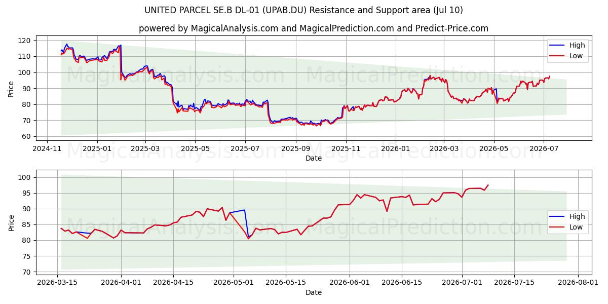  UNITED PARCEL SE.B DL-01 (UPAB.DU) Support and Resistance area (09 Jul) 