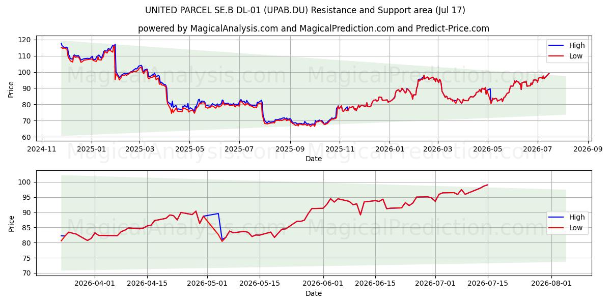  UNITED PARCEL SE.B DL-01 (UPAB.DU) Support and Resistance area (16 Jul) 