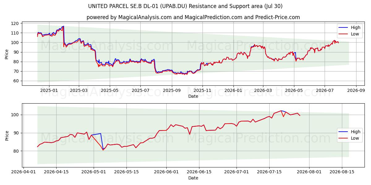  UNITED PARCEL SE.B DL-01 (UPAB.DU) Support and Resistance area (29 Jul) 