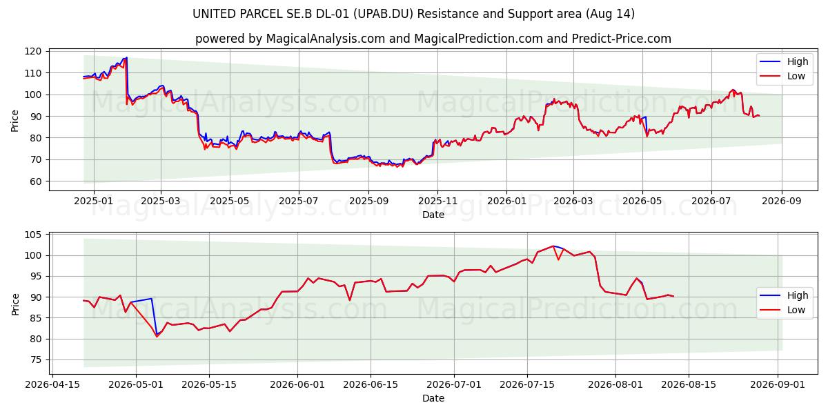  UNITED PARCEL SE.B DL-01 (UPAB.DU) Support and Resistance area (13 Aug) 