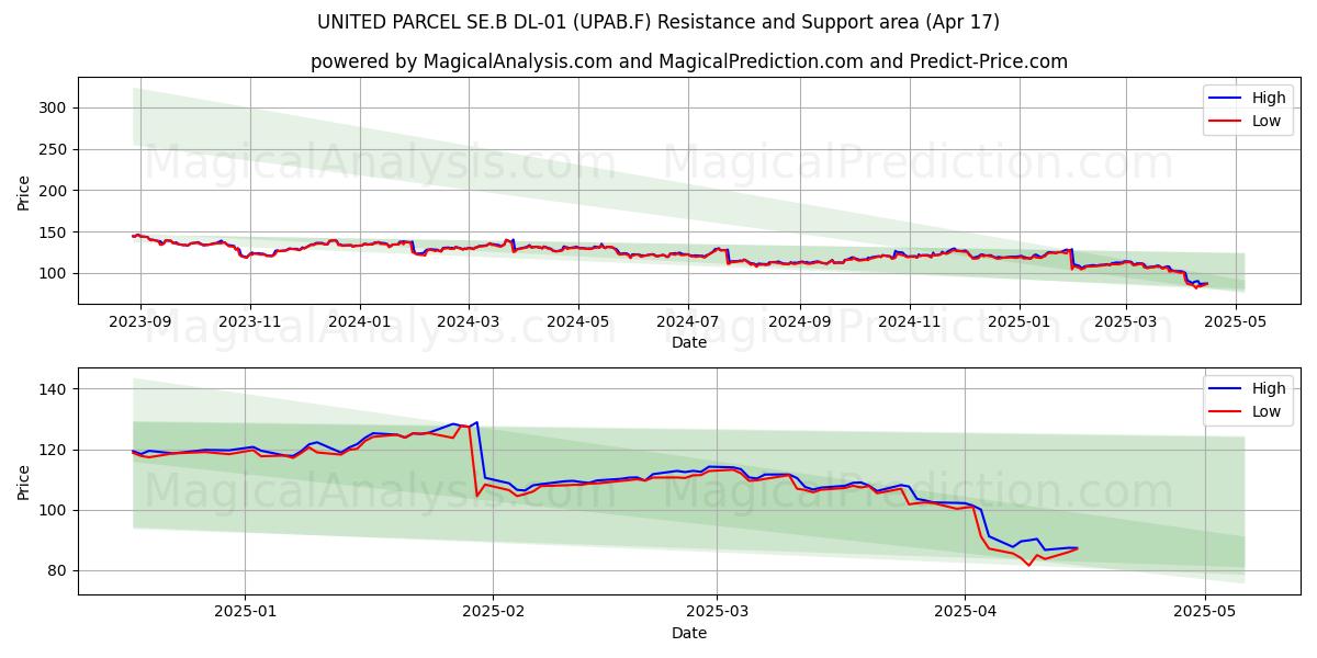  UNITED PARCEL SE.B DL-01 (UPAB.F) Support and Resistance area (17 Apr) 
