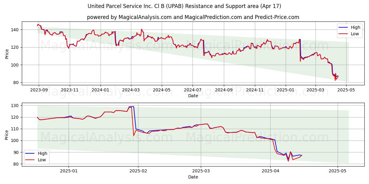  United Parcel Service Inc. Cl B (UPAB) Support and Resistance area (17 Apr) 