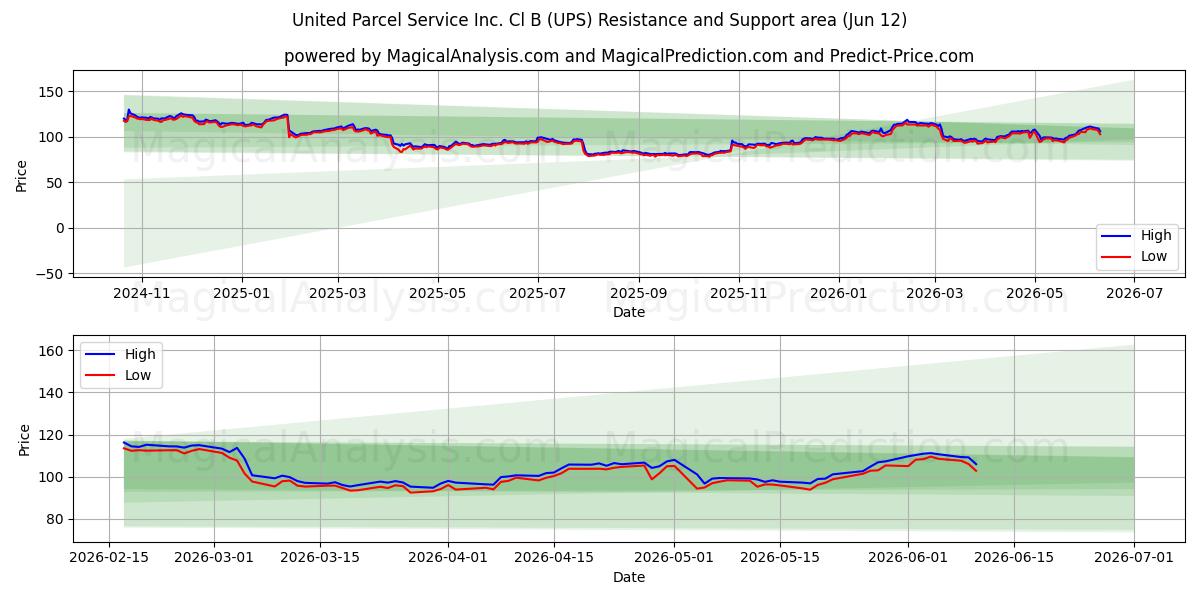  United Parcel Service Inc. Cl B (UPS) Support and Resistance area (11 Jun) 