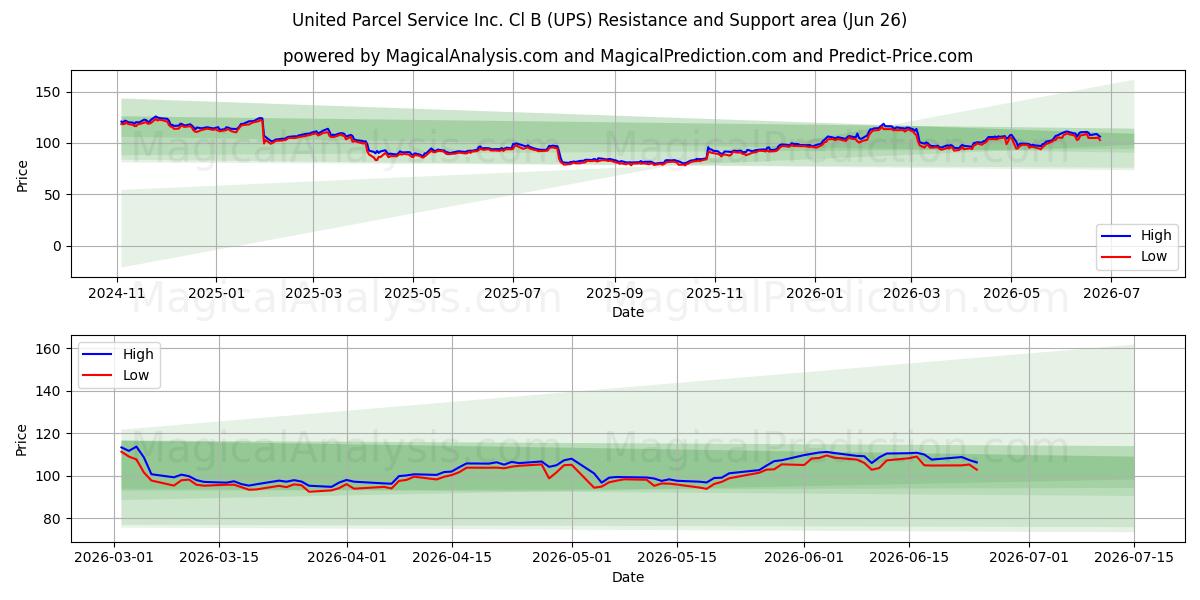  United Parcel Service Inc. Cl B (UPS) Support and Resistance area (25 Jun) 
