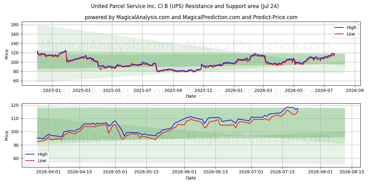  United Parcel Service Inc. Cl B (UPS) Support and Resistance area (23 Jul) 
