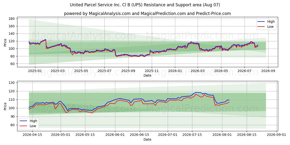  United Parcel Service Inc. Cl B (UPS) Support and Resistance area (06 Aug) 
