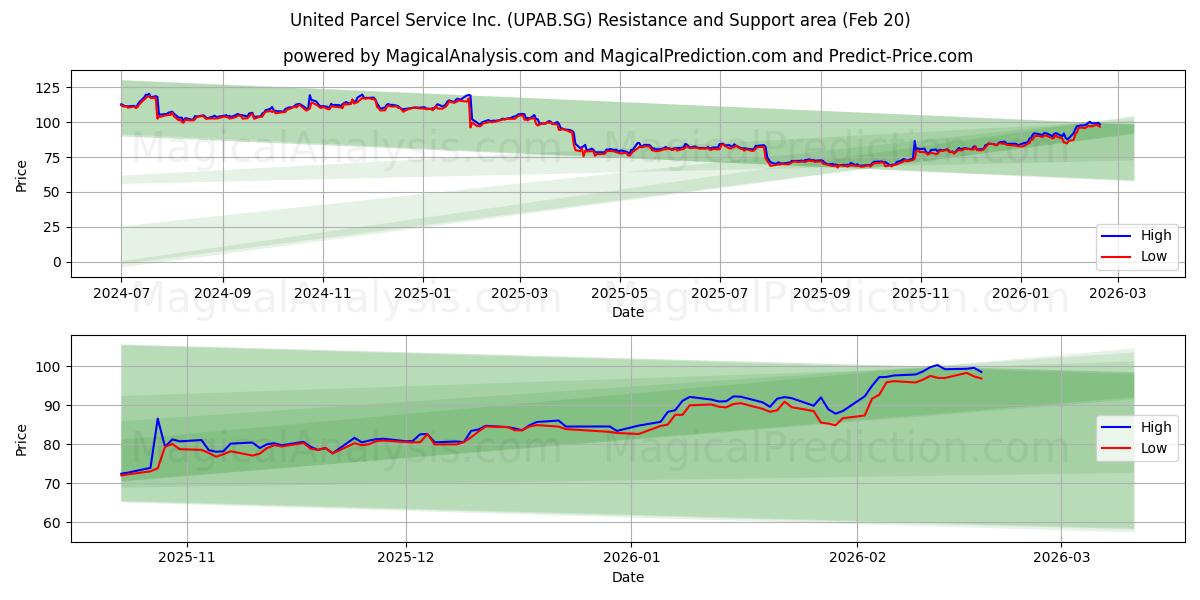  United Parcel Service Inc. (UPAB.SG) Support and Resistance area (19 Feb) 