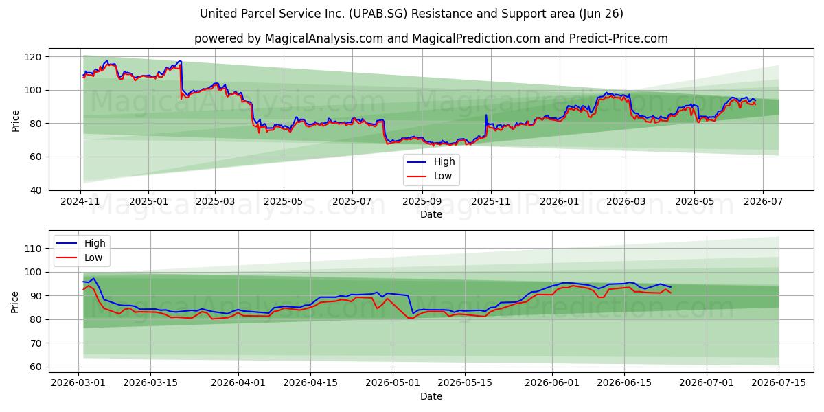  United Parcel Service Inc. (UPAB.SG) Support and Resistance area (25 Jun) 