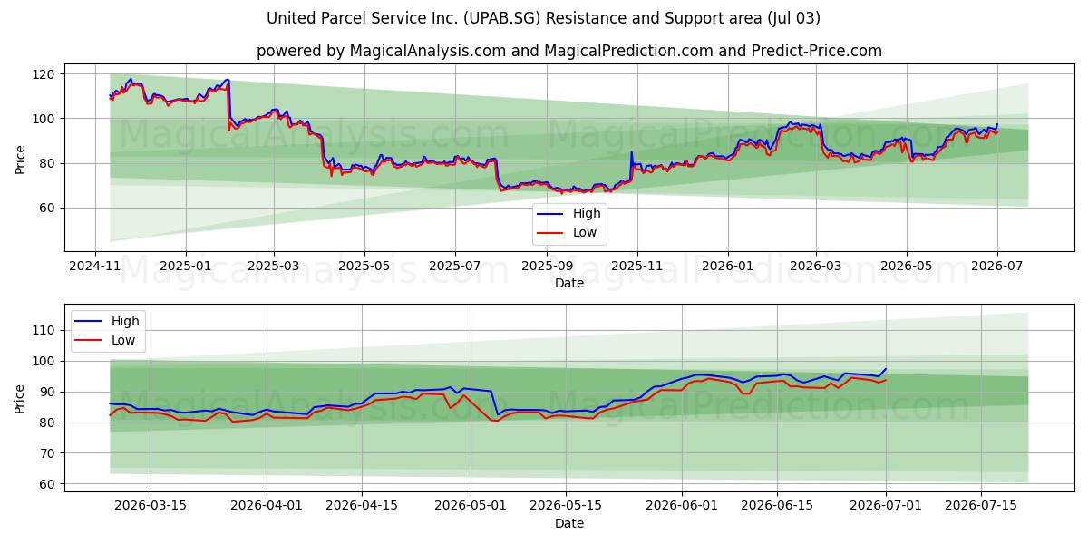  United Parcel Service Inc. (UPAB.SG) Support and Resistance area (02 Jul) 