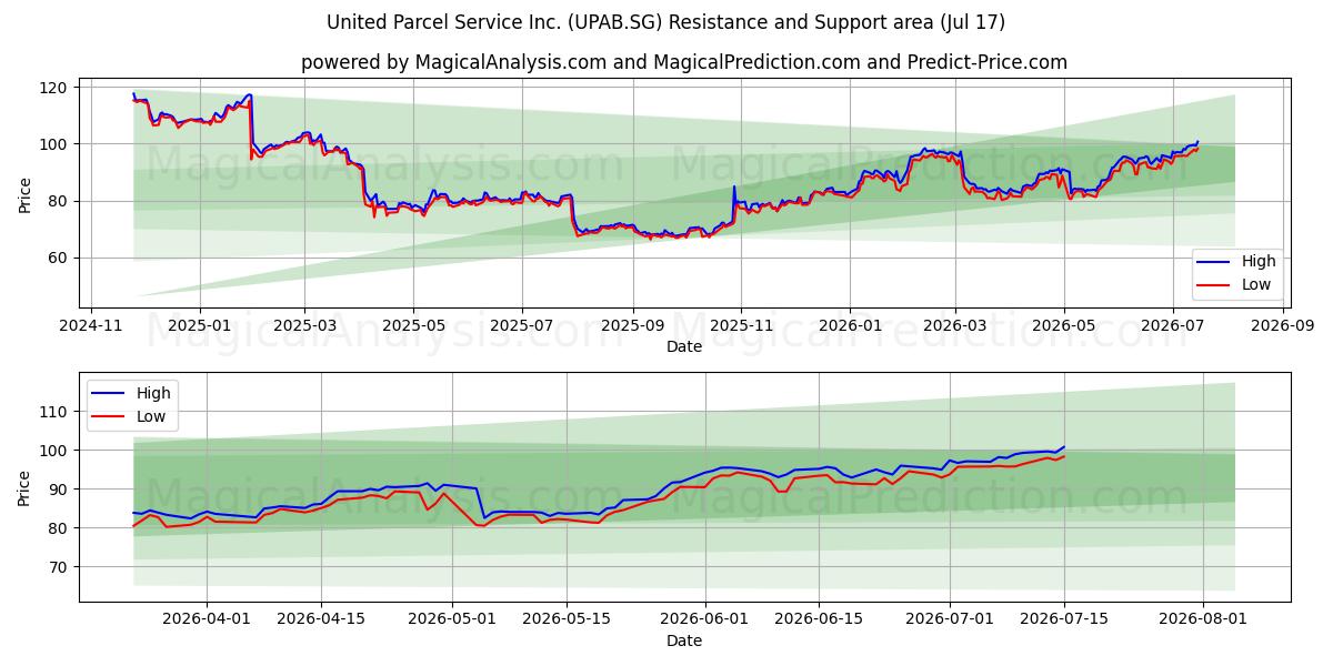  United Parcel Service Inc. (UPAB.SG) Support and Resistance area (16 Jul) 