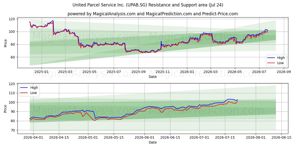  United Parcel Service Inc. (UPAB.SG) Support and Resistance area (23 Jul) 