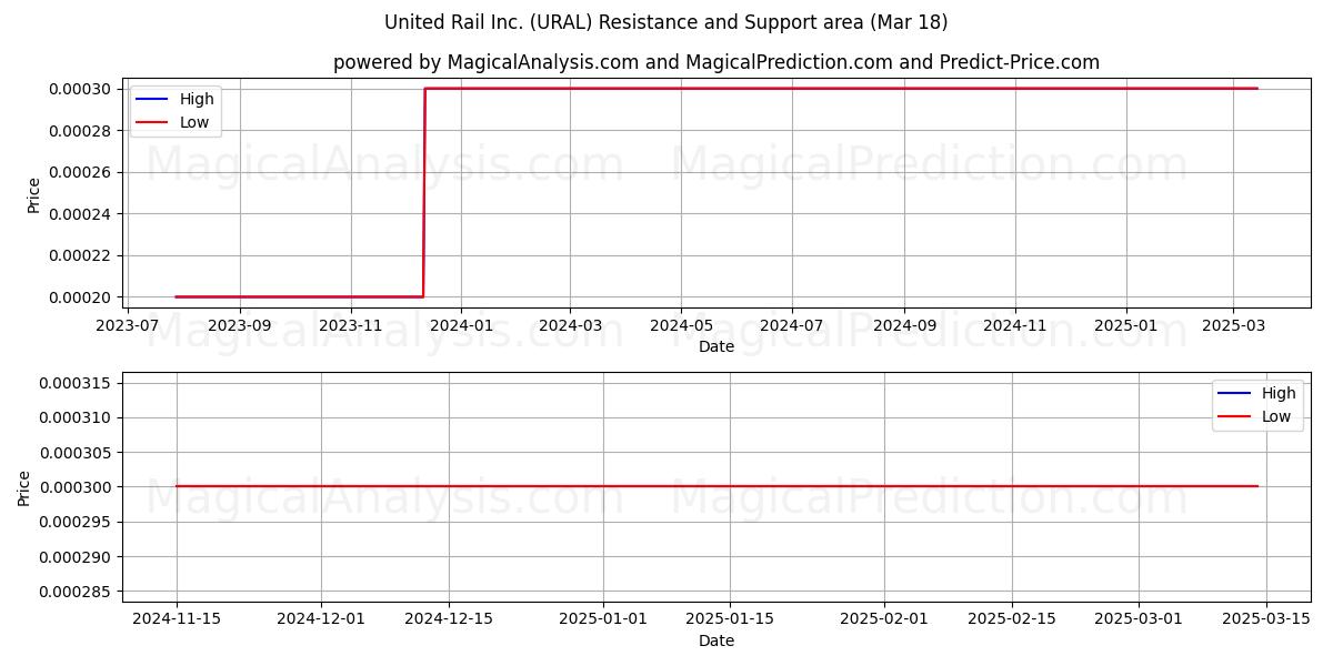  United Rail Inc. (URAL) Support and Resistance area (18 Mar) 
